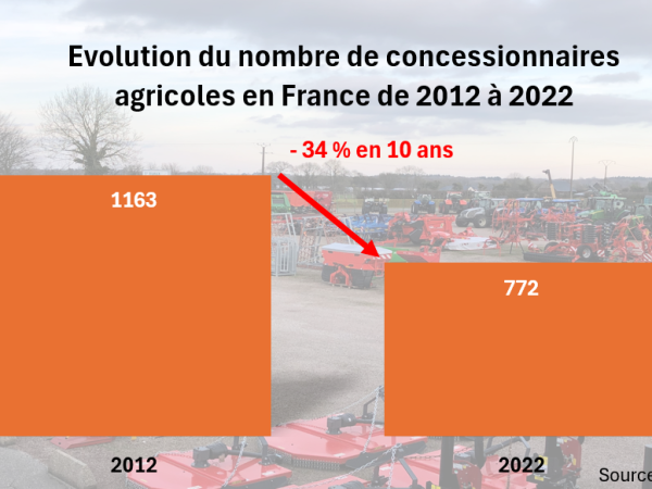 Concessionnaires agricoles : les cinq chiffres à retenir 