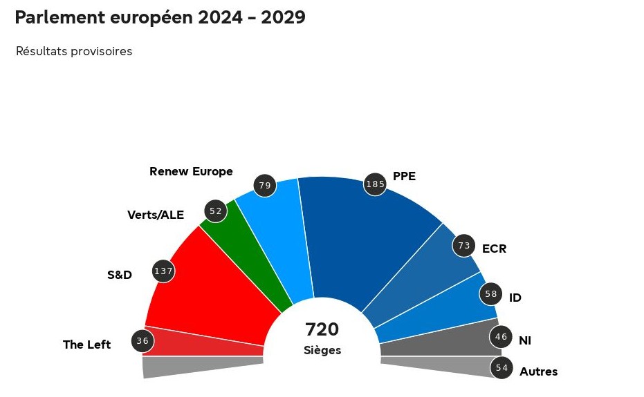 Élections européennes : L'extrême droite en tête
