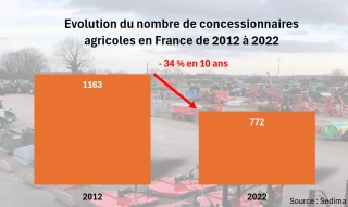 Concessionnaires agricoles : les cinq chiffres à retenir 