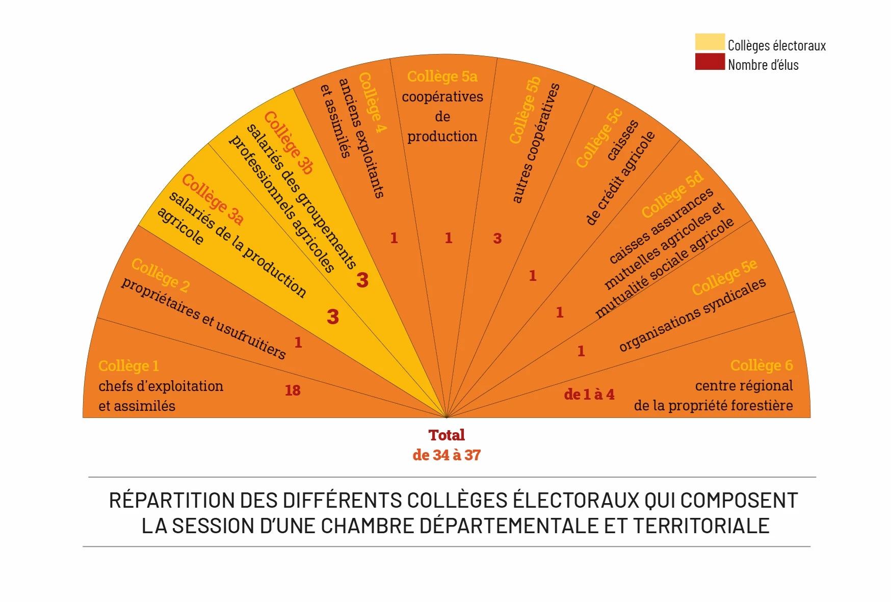 La composition des chambres d'agriculture